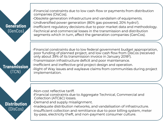  Problems in Nigeria’s Power Value Chain